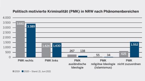 Politisch motivierte Kriminalität in NRW nach Phänomenbereichen